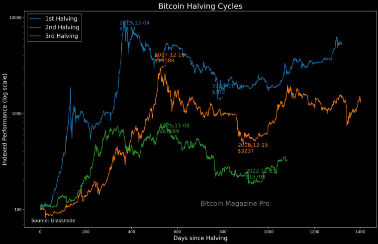 bitcoin halving cycles and price appreciation bitcoin magazine