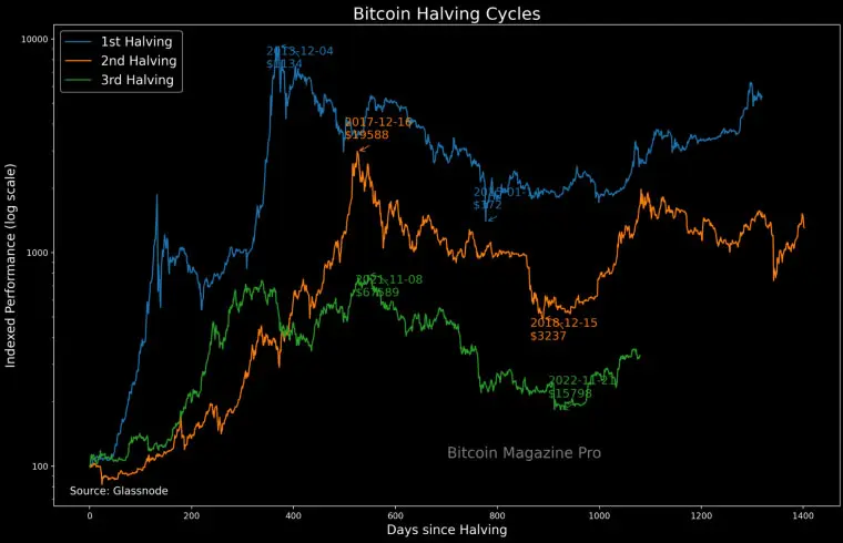 bitcoin halving cycles and price appreciation bitcoin magazine bitcoin halving cycles and price appreciation bitcoin magazine