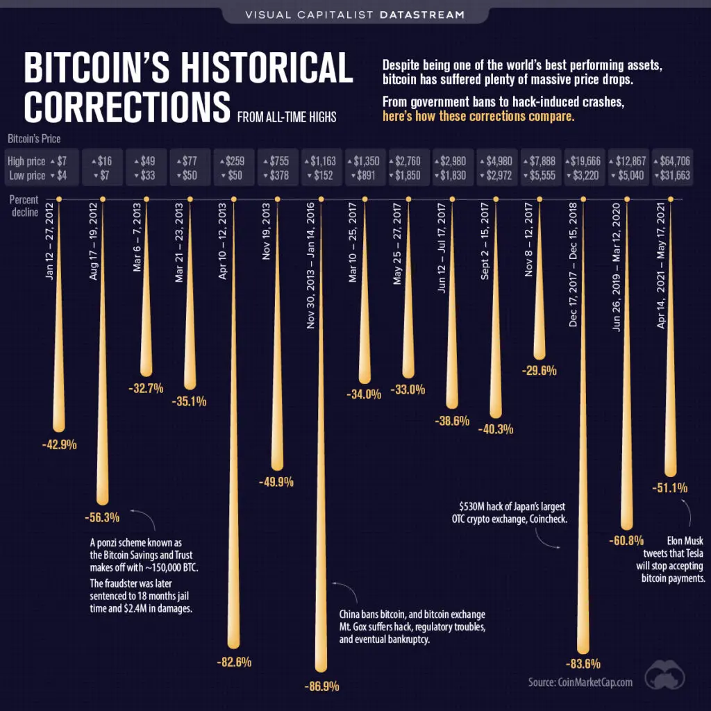bitcoin price historical corrections visual capitalist bitcoin price historical corrections visual capitalist