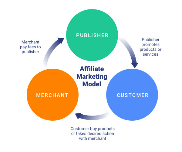 affiliate marketing model affise