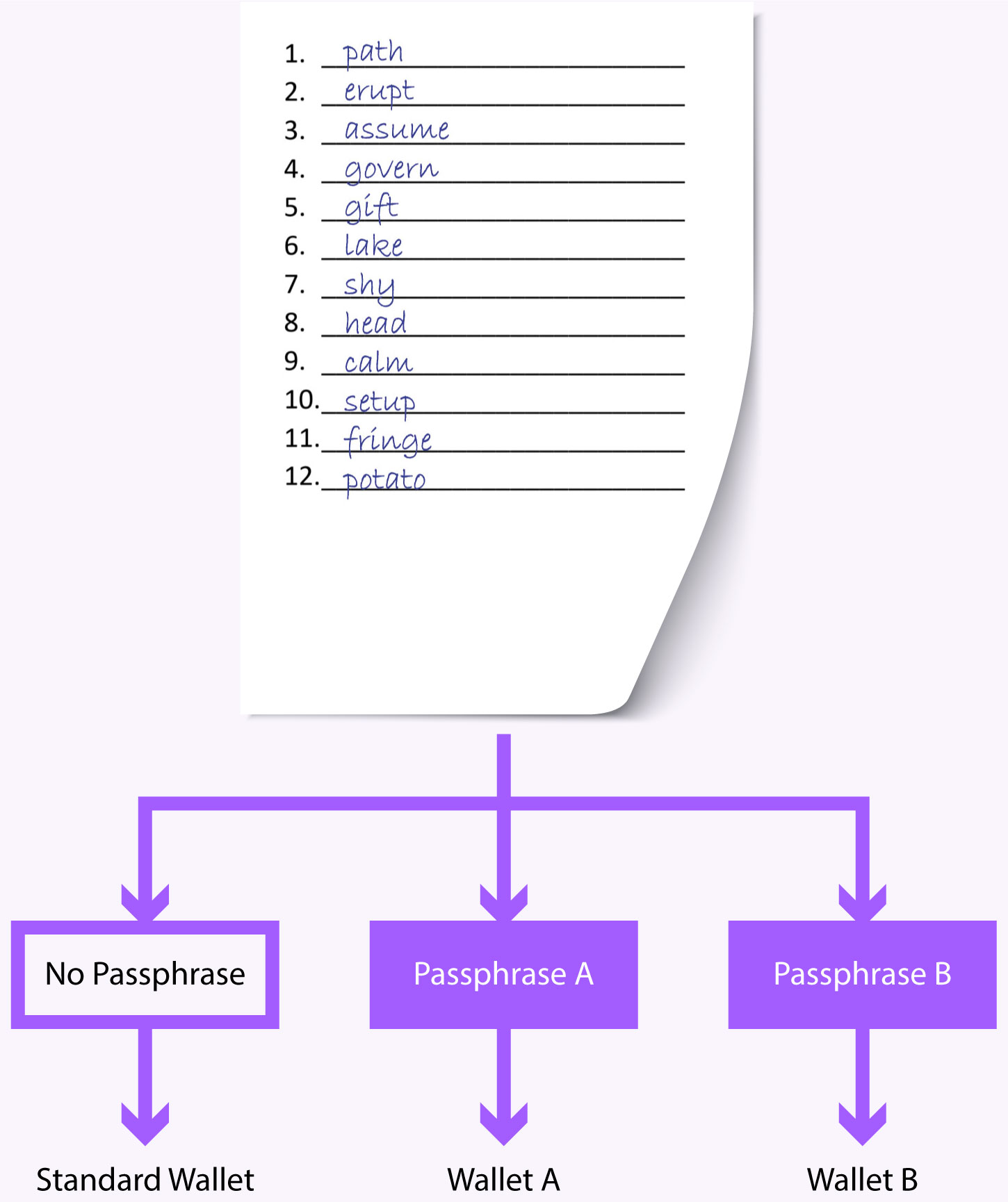 What Is a BIP39 Passphrase? How Does It Work? A Simple Guide