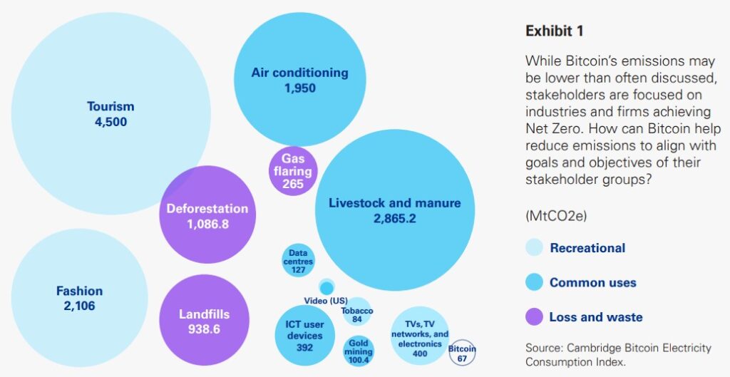 bitcoin emissions compared to other industries