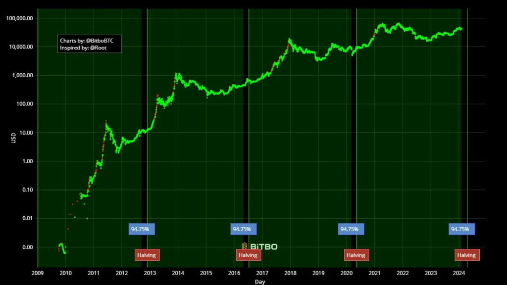 bitcoin halving progress chart with price