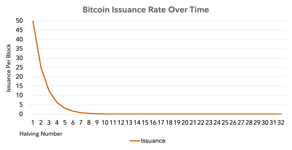 bitcoin's predetermined issuance rate