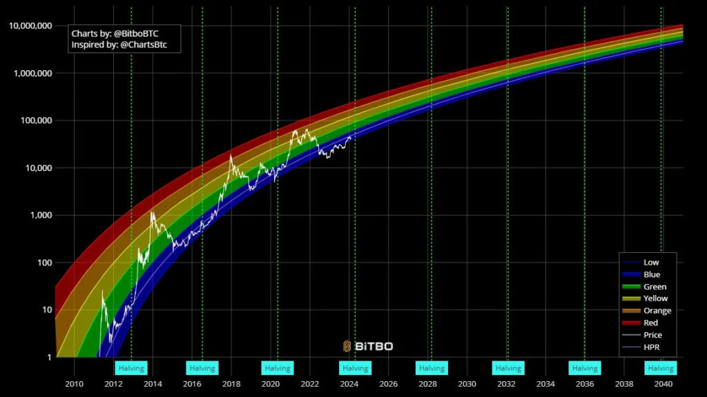 bitcoin rainbow chart with halvings