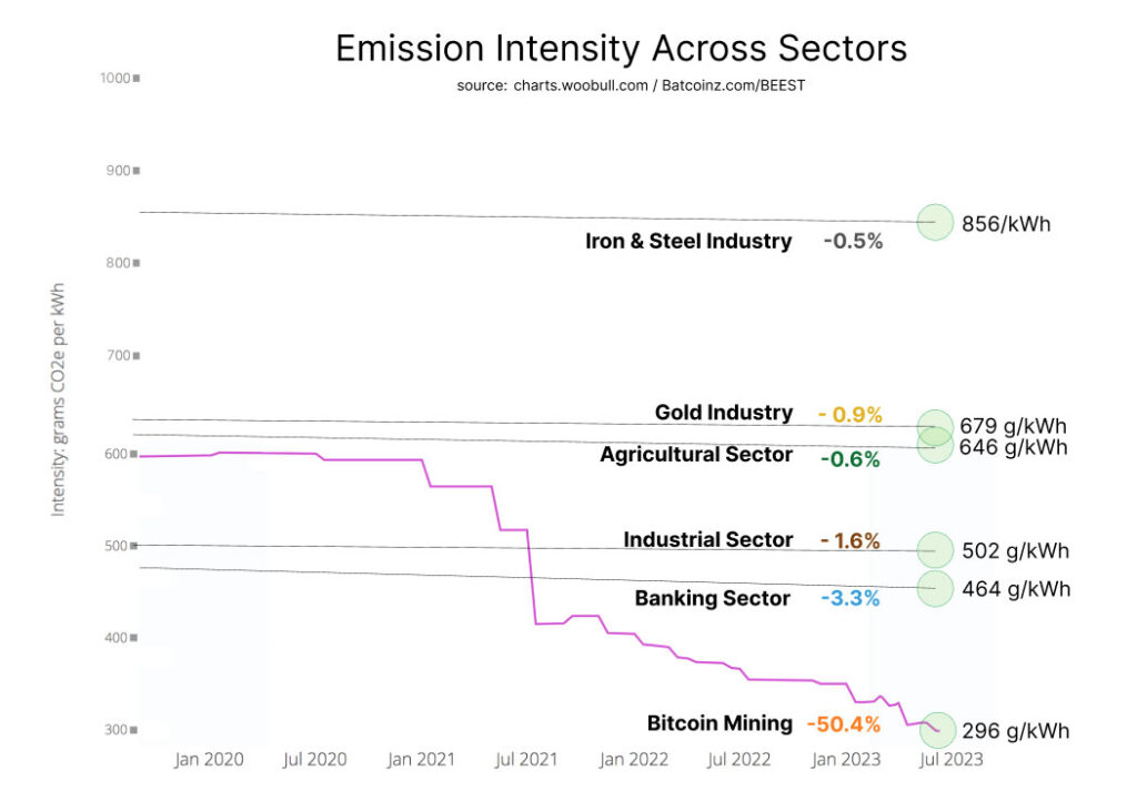 emission intensity accross sectors