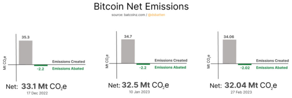 evolution of bitcoin net emissions