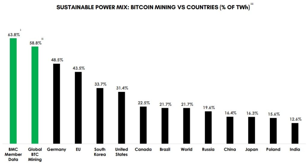 sustainable power mix bitcoin mining vs countries
