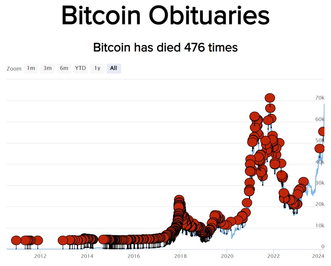 bitcoin obituaries