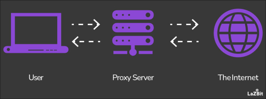 how a proxy works