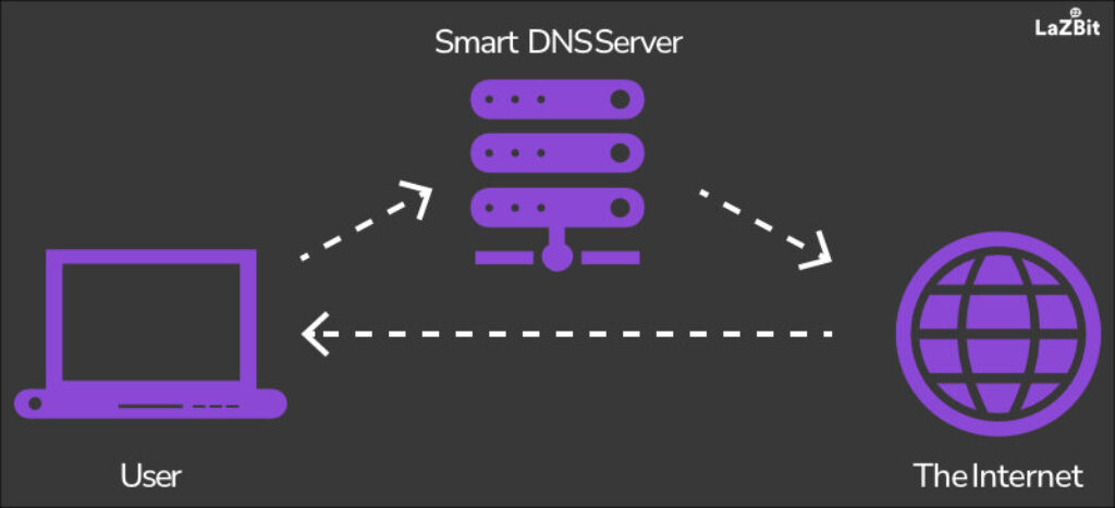 how a smart dns works