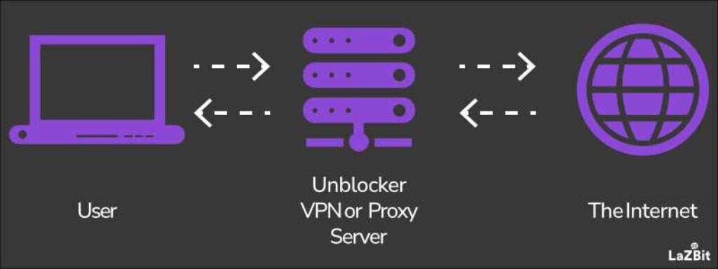 illustration of how an unblocker works